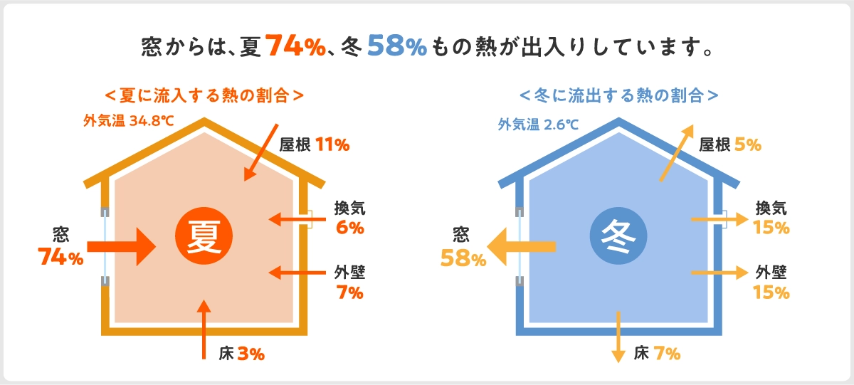 窓からは、夏74%、冬58%もの熱が出入りしています。