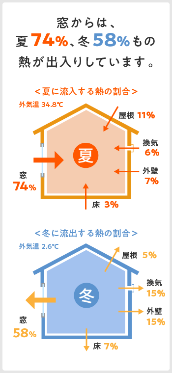 窓からは、夏74%、冬58%もの熱が出入りしています。