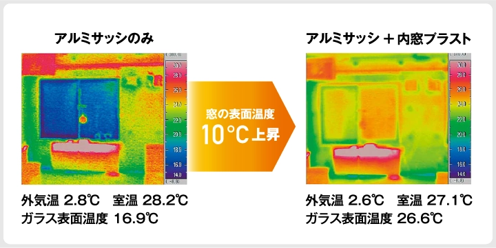 窓の表面温度10℃上昇