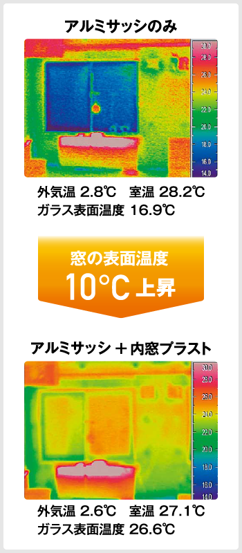 窓の表面温度10℃上昇