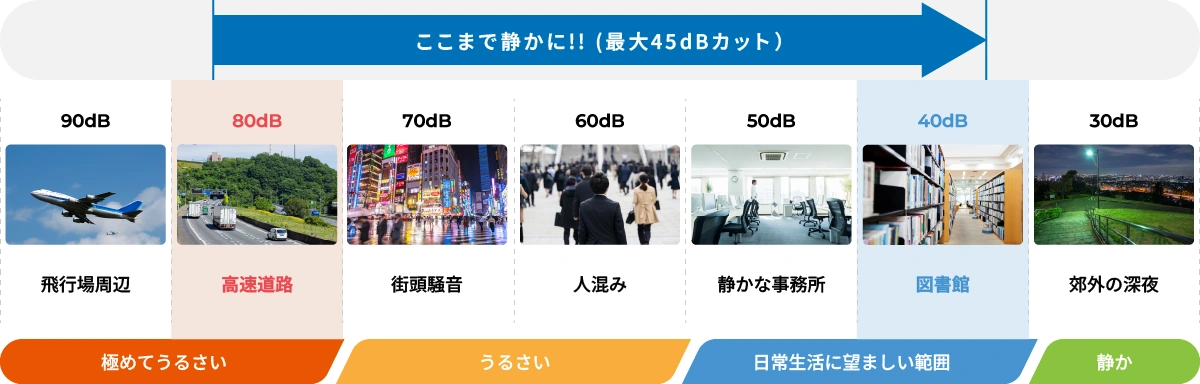 ここまで静かに 最大45dBカット