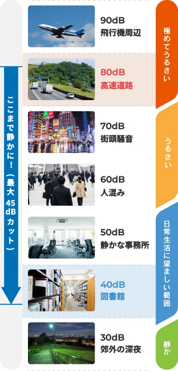 ここまで静かに 最大45dBカット
