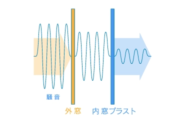 防音性能