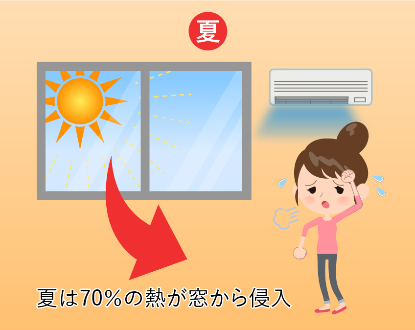 暑さを防ぐ窓リフォーム 夏は70％の熱が窓から侵入