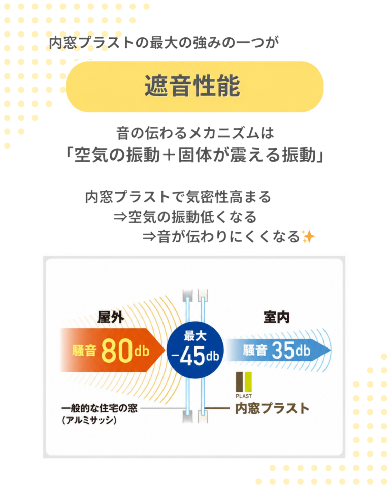 内窓プラストの遮音性能 最大マイナス45デシベル